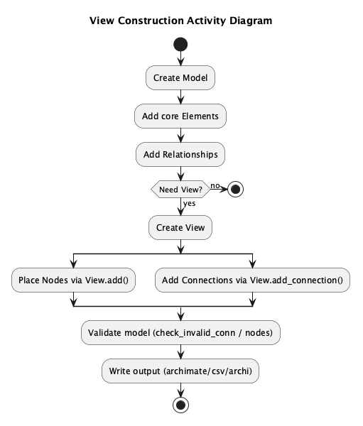 Activity diagram describing the view construction workflow.