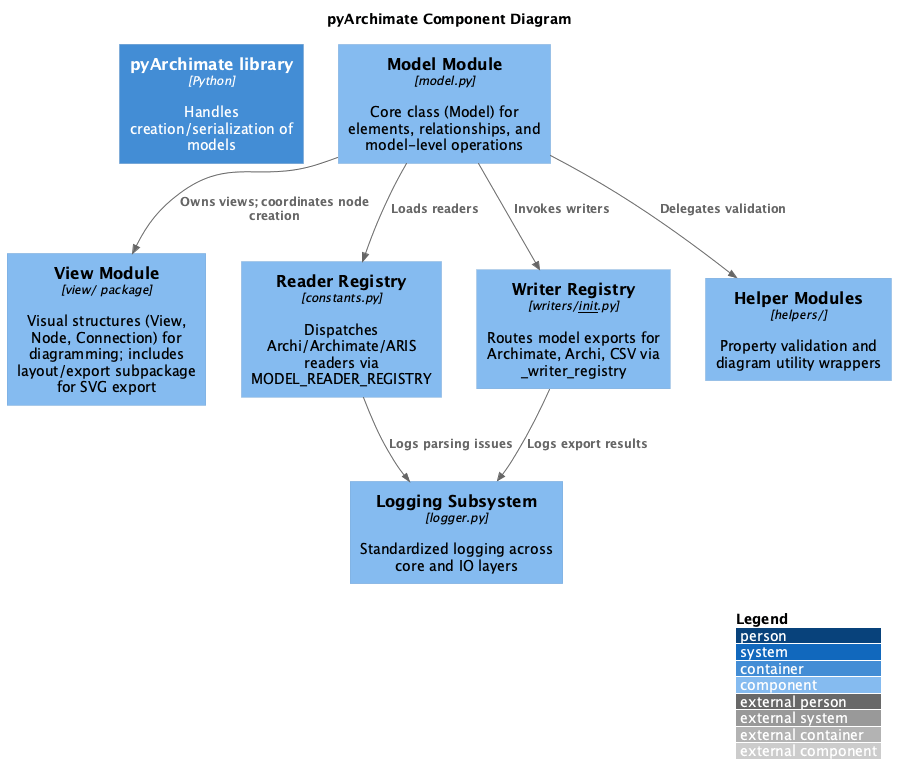 Component diagram showing the major modules of pyArchimate.