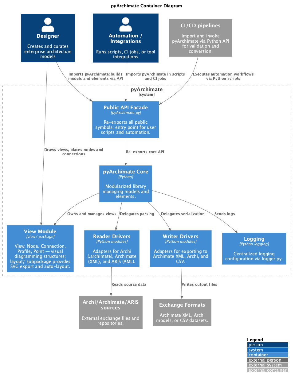 Container diagram showing the deployment structure of pyArchimate.
