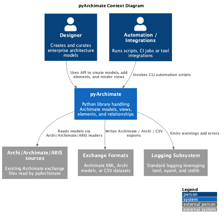 Context diagram showing the integration points with external tooling, developers, and the ArchiMate standard.