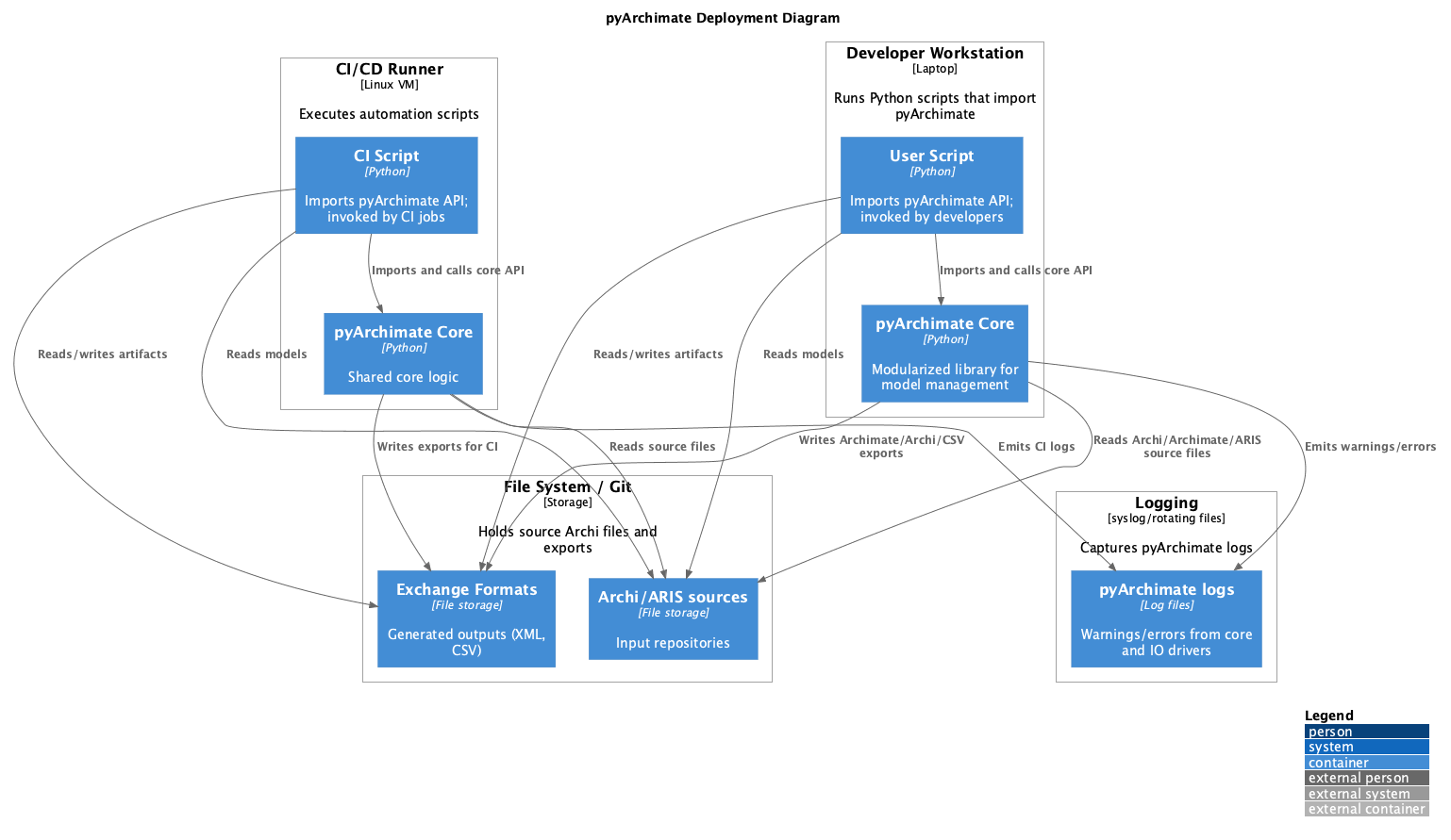 Deployment diagram showing the runtime environment and processing steps.