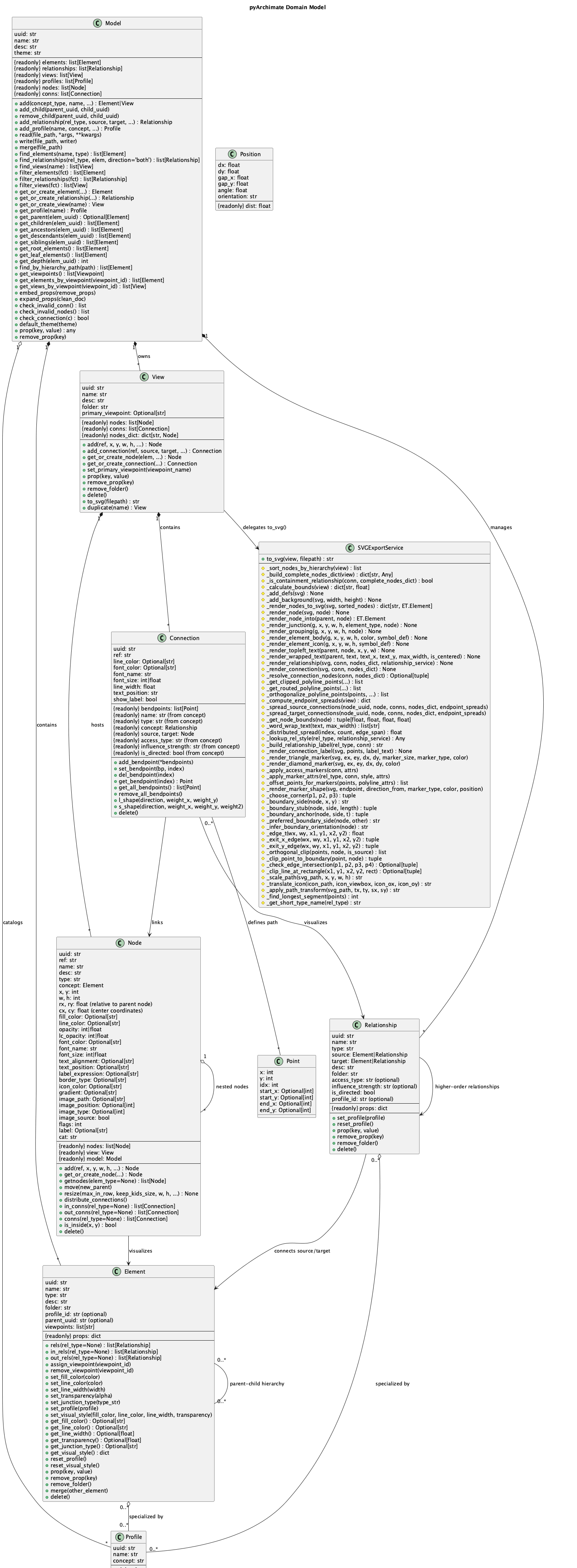 Class diagram showing Model, Element, Relationship, View, Node, and Connection relationships.