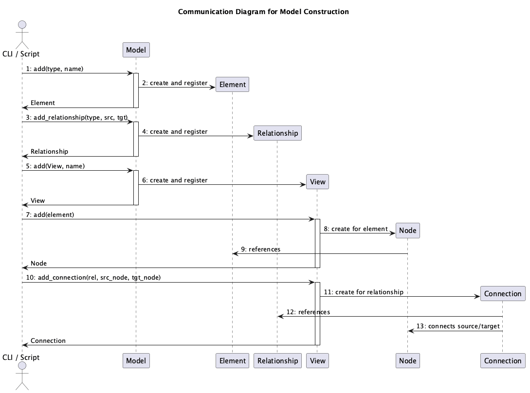 Communication diagram showing the collaboration of Model, View, Node, and Connection.