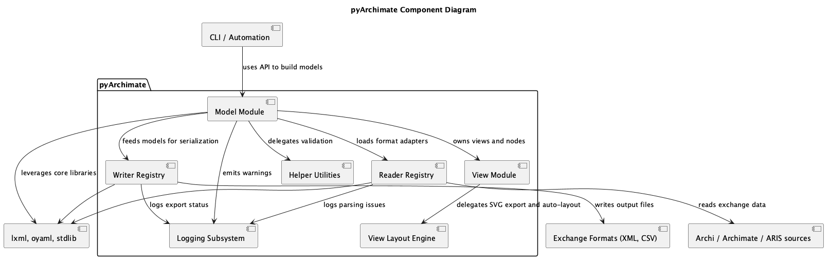 Component diagram showing the major modules of pyArchimate.