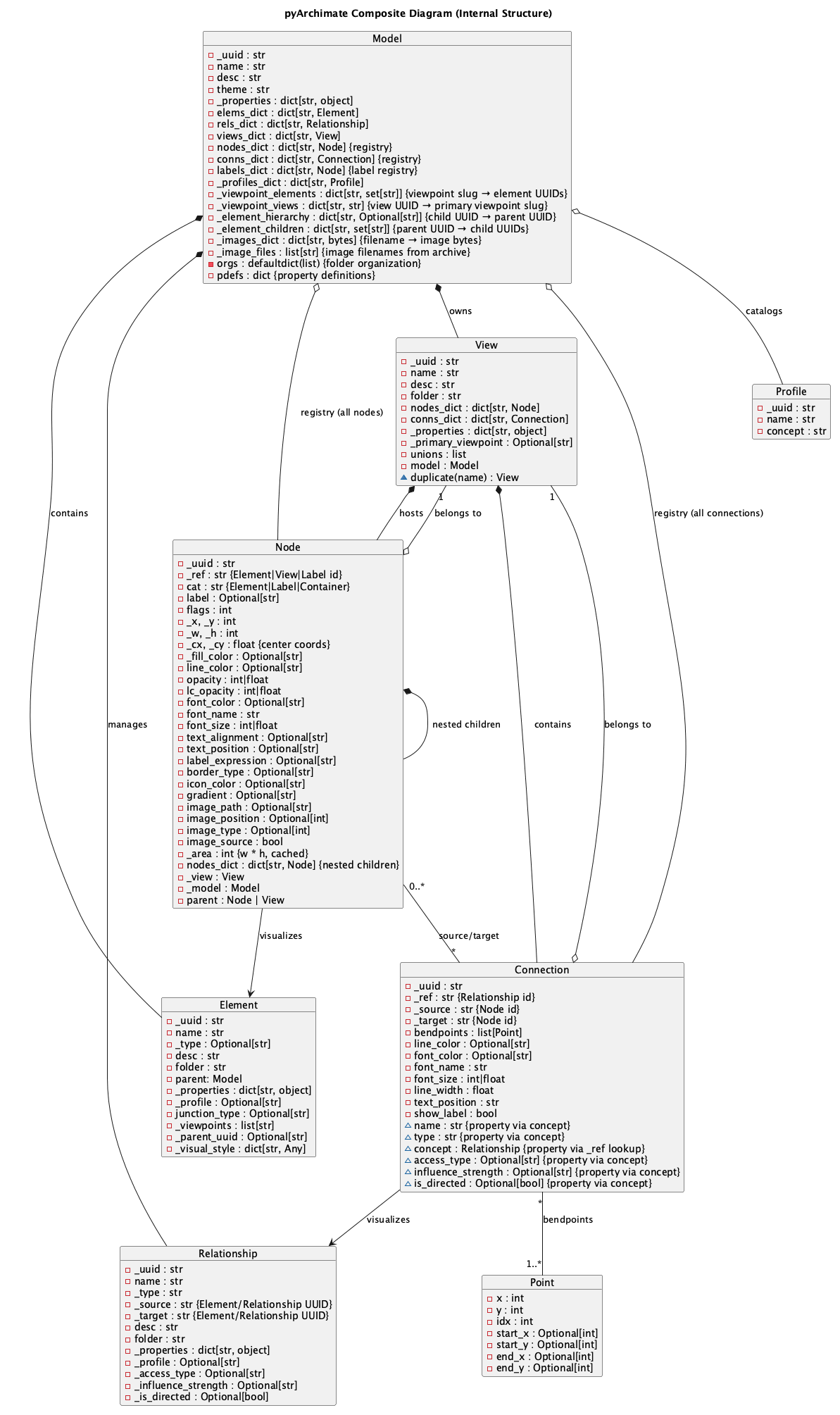 Composite structure diagram showing the internal structure of complex elements.