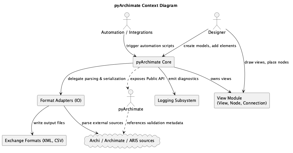 Context diagram showing the integration points with external tooling, developers, and the ArchiMate standard.