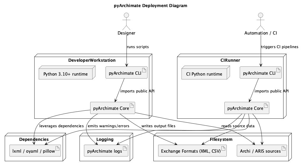 Deployment diagram showing the runtime environment and processing steps.