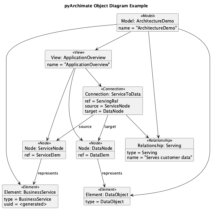 Object diagram showing the dynamic interactions between instances of the classes.