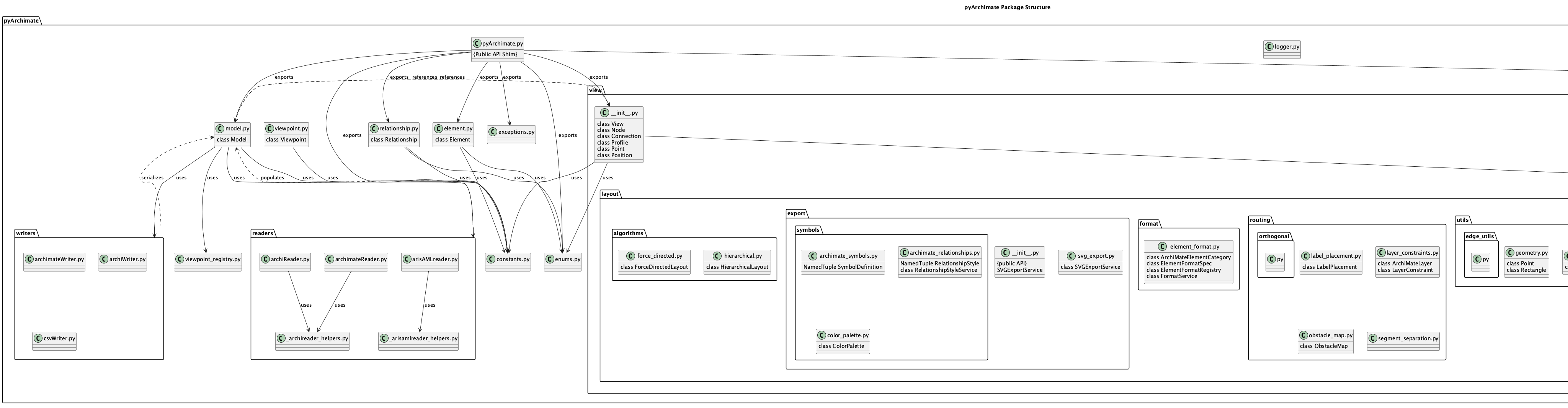 Package diagram showing the modular structure of the pyArchimate project.