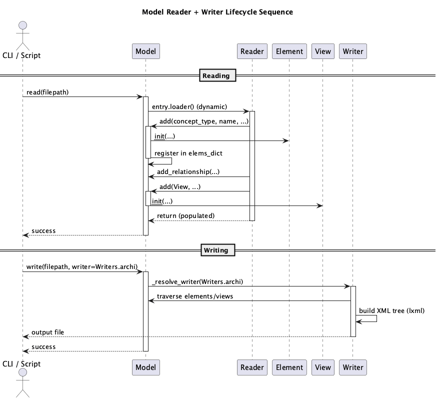 Sequence diagram showing the reader/writer interactions during a Model read/write cycle.