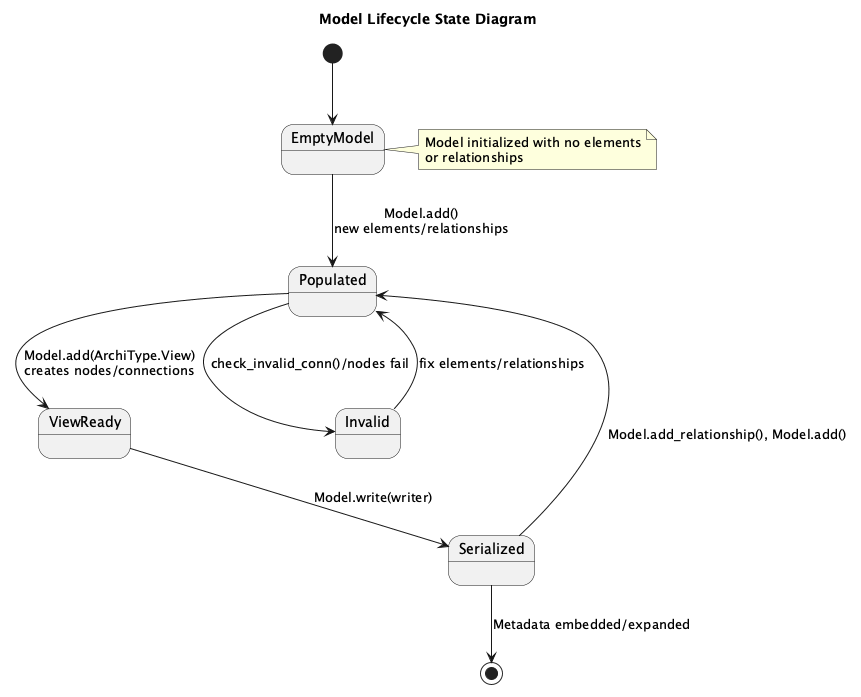 State diagram for Model lifecycle transitions.